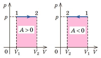 Робота газу чисельно дорівнює площі фігури під графіком залежності p(V)