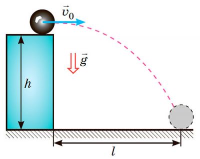 Рух тіла,  кинутого горизонтально