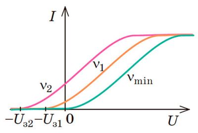 Графік залежності фотоструму від напрузі при фотоефекті для різних частот