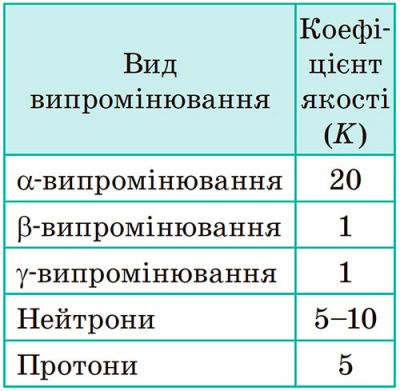 Коефіцієнти якості йонізуючого випромінювання