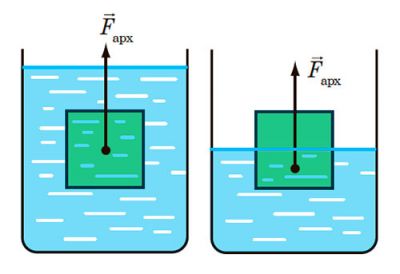 Архімедова сила прикладена до центра зануреної частини тіла і напрямлена вертикально вгору