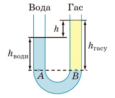Задача. У праве коліно відкритої U-подібної трубки, яка містила воду, налили шар гасу висотою 12, 5 см