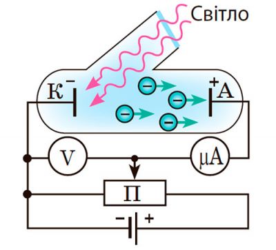 Схема досліду Столєтова