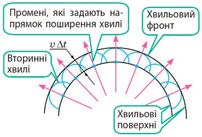 Принцип Гюйґенса
