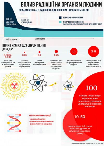 Вплив радіації на організм людини