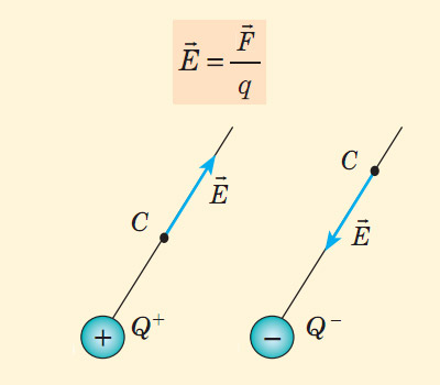 Напруженість електричного поля E.