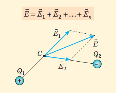 Принцип суперпозиції електричних полів.
