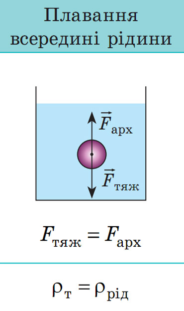 Плавання всередині рідини